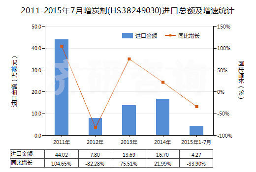 2011-2015年7月增炭劑(HS38249030)進(jìn)口總額及增速統(tǒng)計(jì)